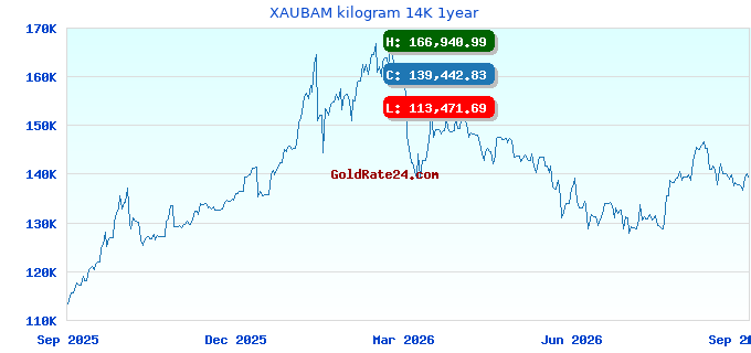 XAUBAM kilogram 14K 1year