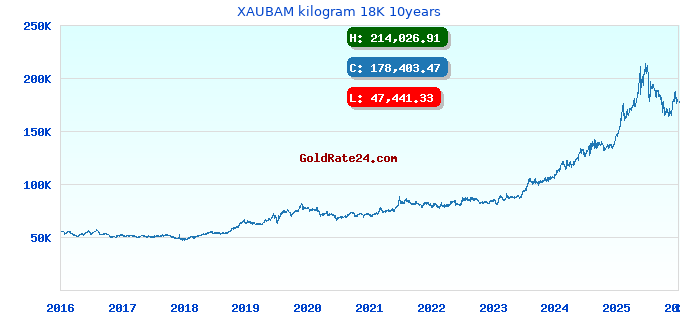 XAUBAM kilogram 18K 10years