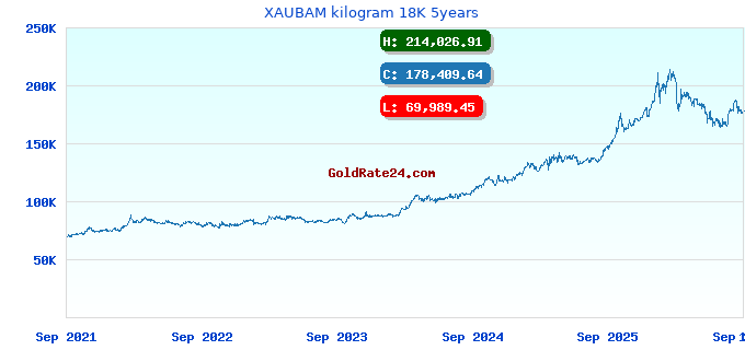 XAUBAM kilogram 18K 5years