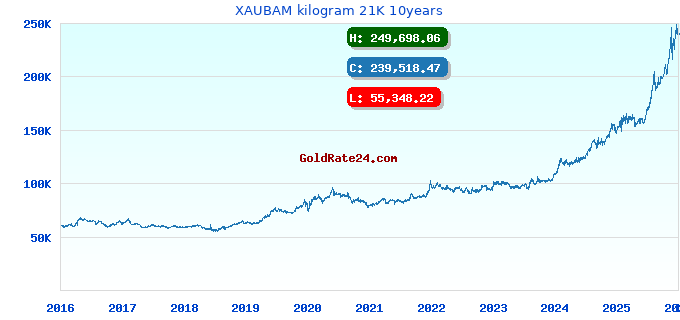 XAUBAM kilogram 21K 10years