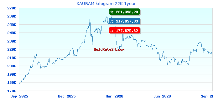 XAUBAM kilogram 22K 1year