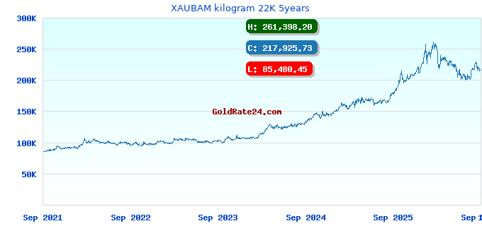 XAUBAM kilogram 22K 5years