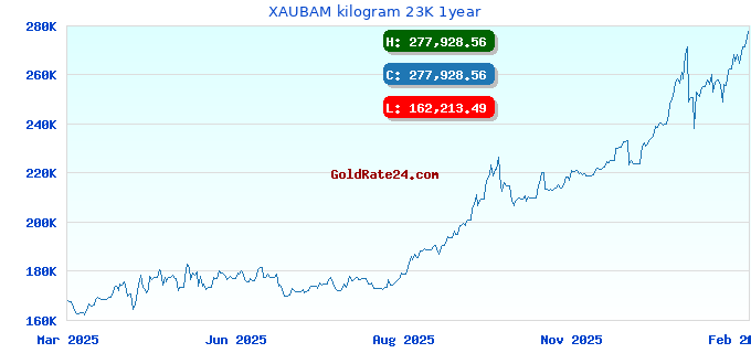 XAUBAM kilogram 23K 1year