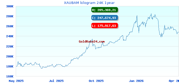 XAUBAM kilogram 24K 1year