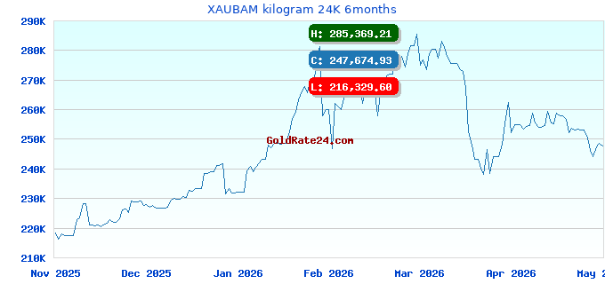 XAUBAM kilogram 24K 6months