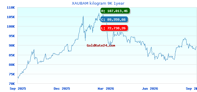 XAUBAM kilogram 9K 1year