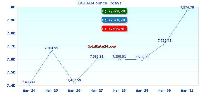 XAUBAM ounce  7days