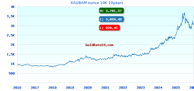 XAUBAM ounce 10K 10years