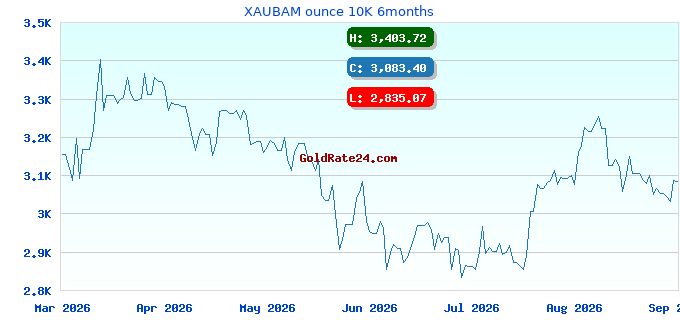 XAUBAM ounce 10K 6months
