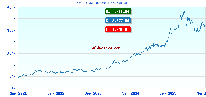 XAUBAM ounce 12K 5years