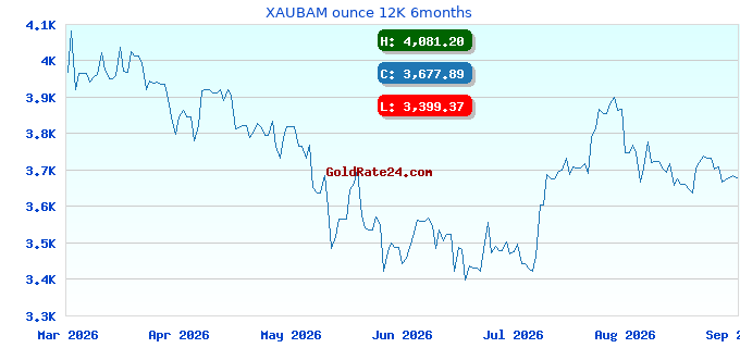 XAUBAM ounce 12K 6months