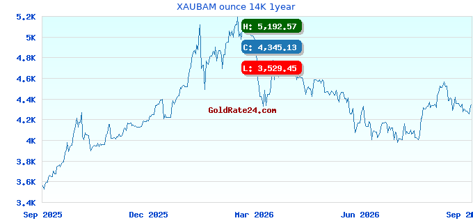 XAUBAM ounce 14K 1year