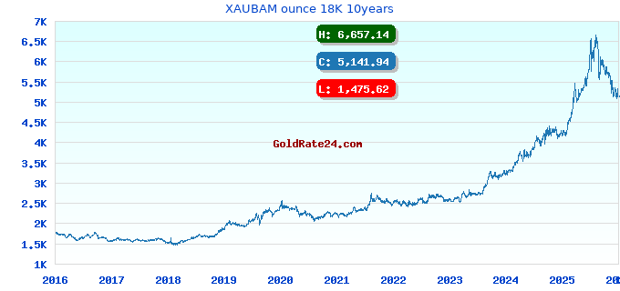 XAUBAM ounce 18K 10years