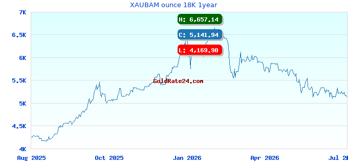 XAUBAM ounce 18K 1year