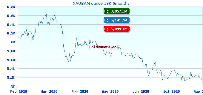 XAUBAM ounce 18K 6months