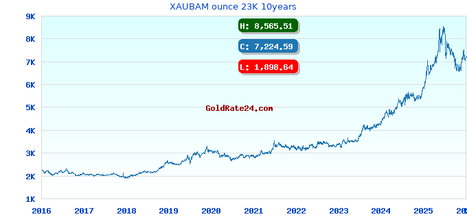 XAUBAM ounce 23K 10years
