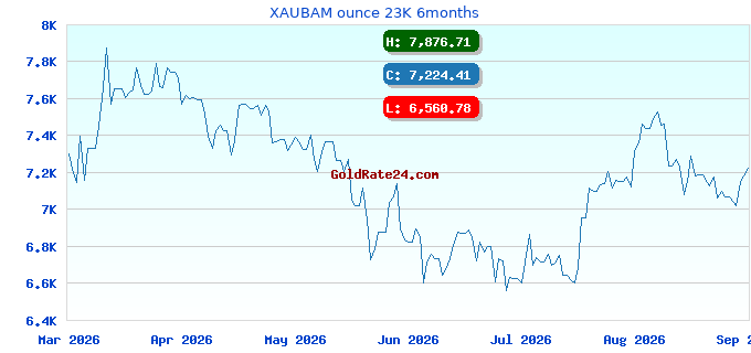 XAUBAM ounce 23K 6months