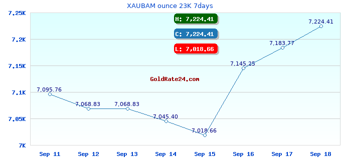 XAUBAM ounce 23K 7days