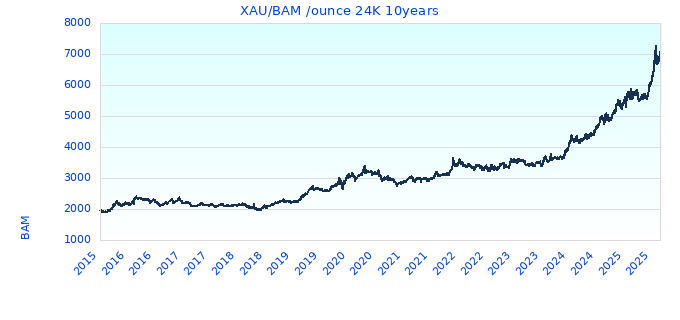 XAU/BAM /ounce 24K 10years
