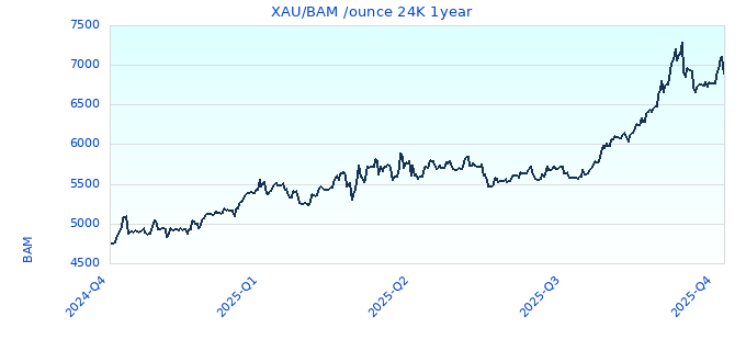 XAU/BAM /ounce 24K 1year
