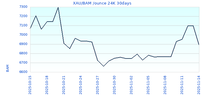 XAU/BAM /ounce 24K 30days