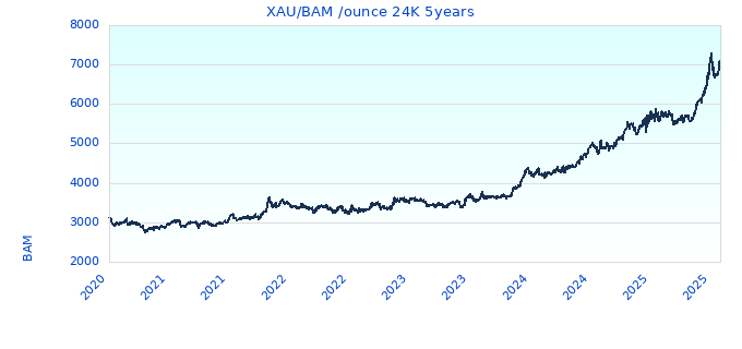 XAU/BAM /ounce 24K 5years