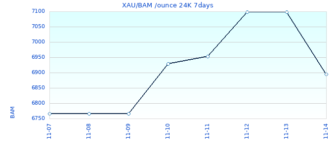 XAU/BAM /ounce 24K 7days