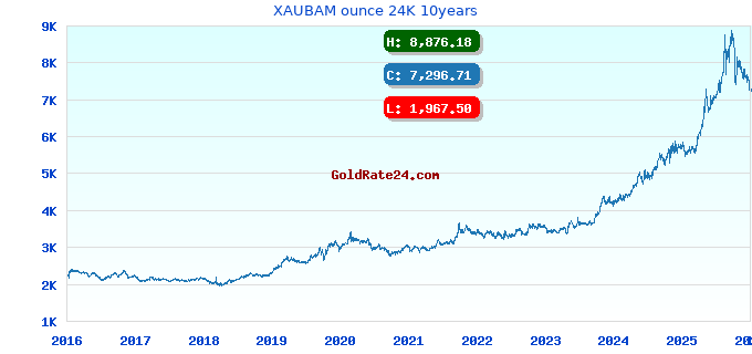 XAUBAM ounce 24K 10years