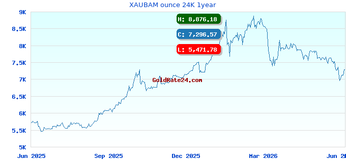 XAUBAM ounce 24K 1year