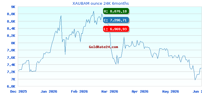 XAUBAM ounce 24K 6months