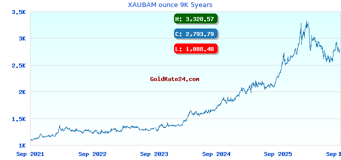 XAUBAM ounce 9K 5years