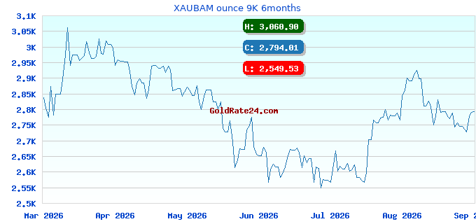 XAUBAM ounce 9K 6months