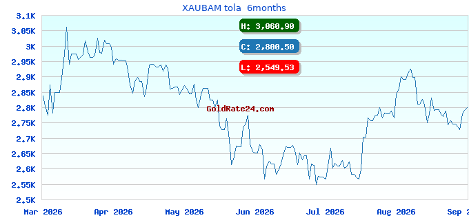 XAUBAM tola 6months