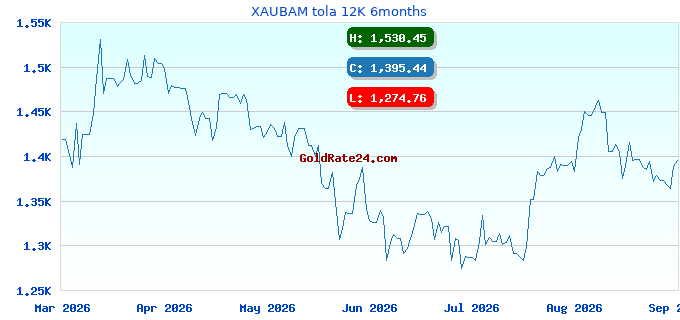 XAUBAM tola 12K 6months