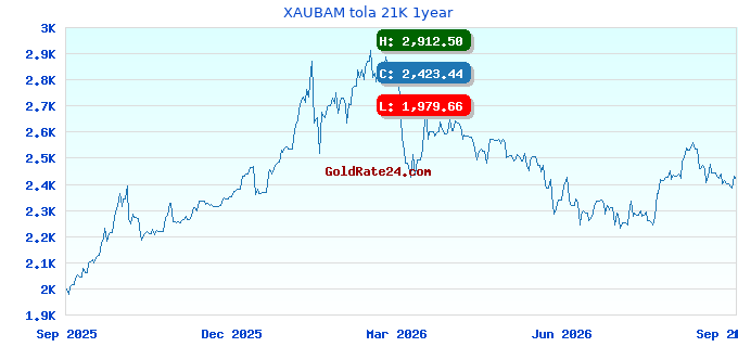 XAUBAM tola 21K 1year