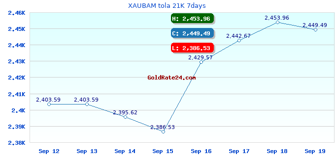 XAUBAM tola 21K 7days