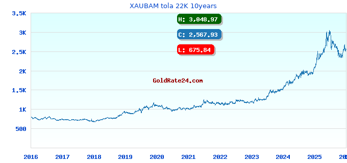XAUBAM tola 22K 10years