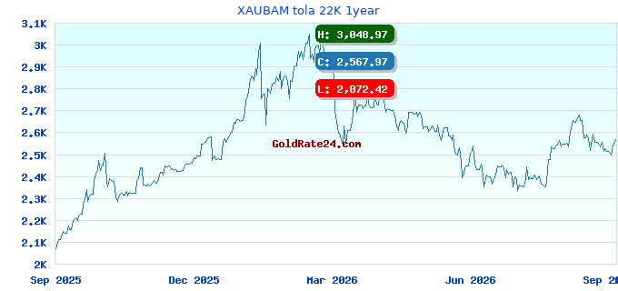 XAUBAM tola 22K 1year