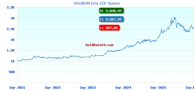 XAUBAM tola 22K 5years