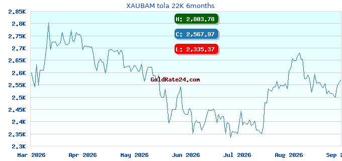 XAUBAM tola 22K 6months