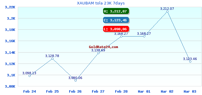 XAUBAM tola 23K 7days