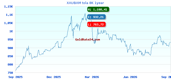 XAUBAM tola 8K 1year