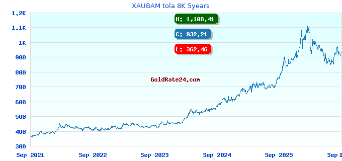 XAUBAM tola 8K 5years