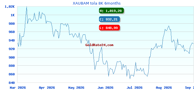 XAUBAM tola 8K 6months