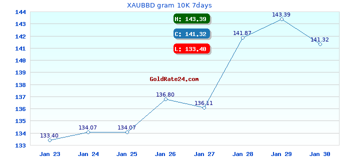 XAUBBD gram 10K 7days