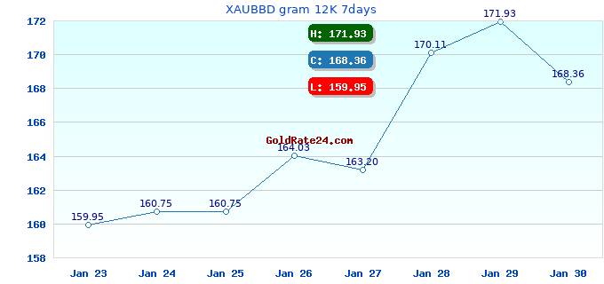 XAUBBD gram 12K 7days