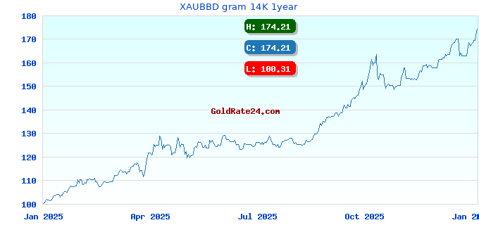 XAUBBD gram 14K 1year
