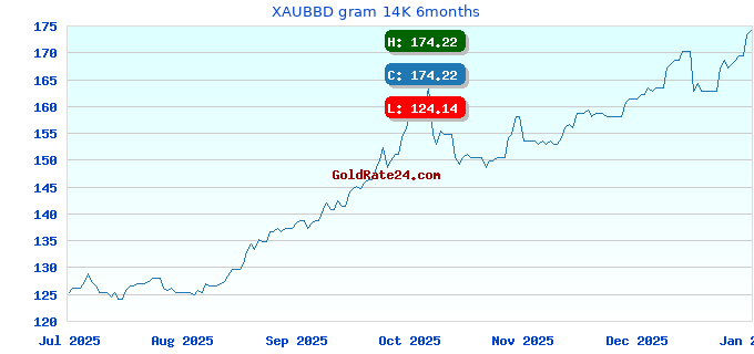 XAUBBD gram 14K 6months
