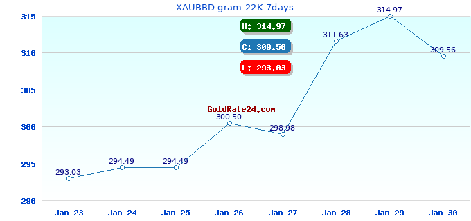 XAUBBD gram 22K 7days