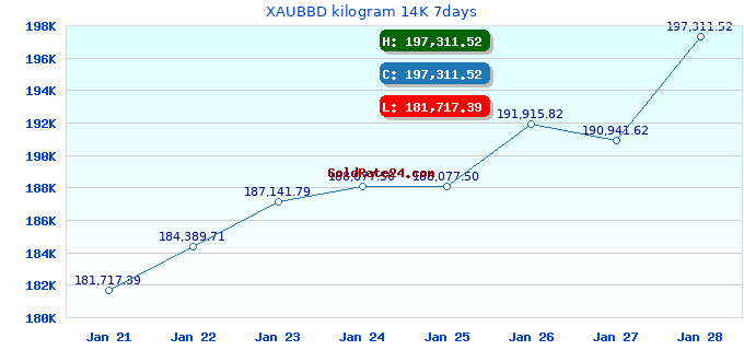 XAUBBD kilogram 14K 7days